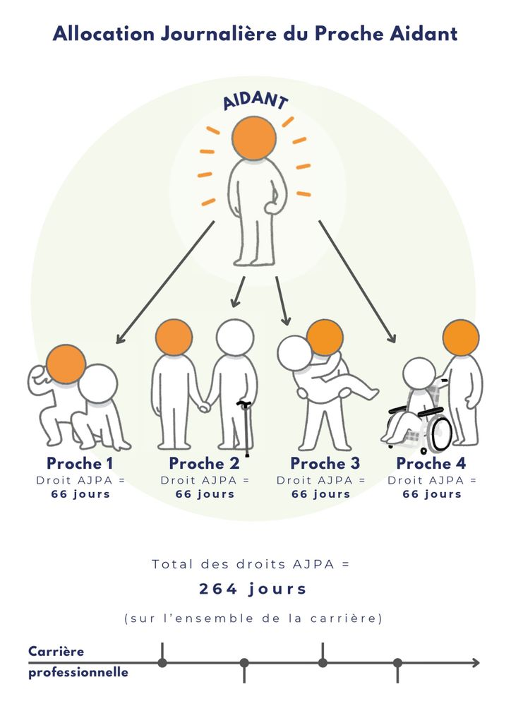infographie représentant le fonctionnement de l'AJPA et du congé de proche aidant