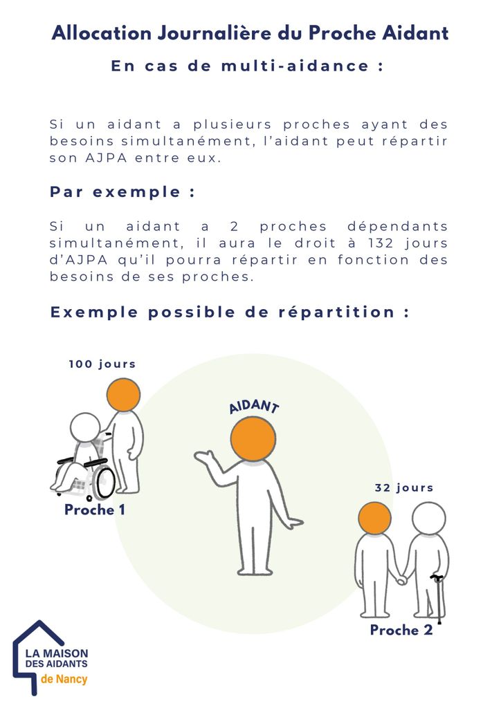 infographie représentant le fonctionnement de l'AJPA et du congé de proche aidant